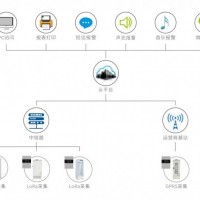 无线智能温湿度监控系统